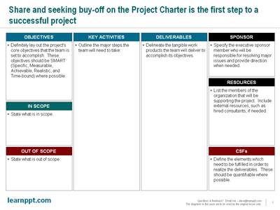 Writing a project charter template ppt